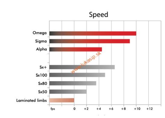 Ramená Uukha target Omega (ILF) 